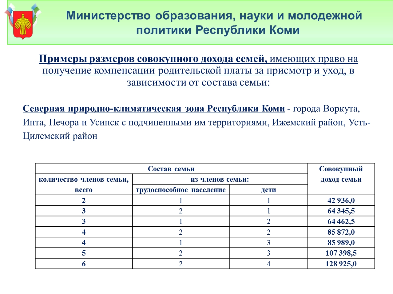 Компенсация платы за сад. Размер компенсации в детском саду. Компенсация за детский сад Республика Коми. Компенсация за детский. Компенсация родительской платы за детский сад.